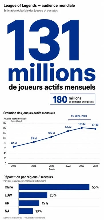 Nombre de joueur lol : infographie éditoriale montrant 131 millions d’actifs mensuels, 180 millions de comptes et la répartition par régions