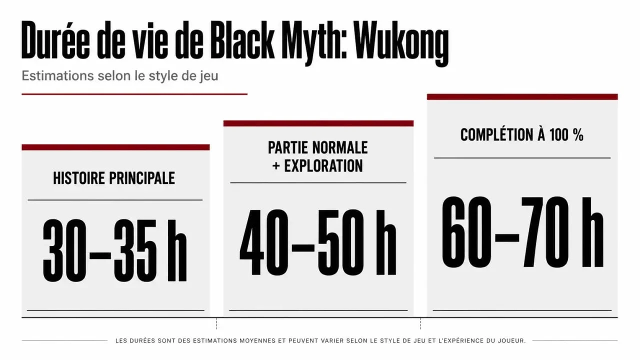 Black Myth Wukong duree de vie : comparatif visuel des durées pour l’histoire principale, la partie normale et le 100 %