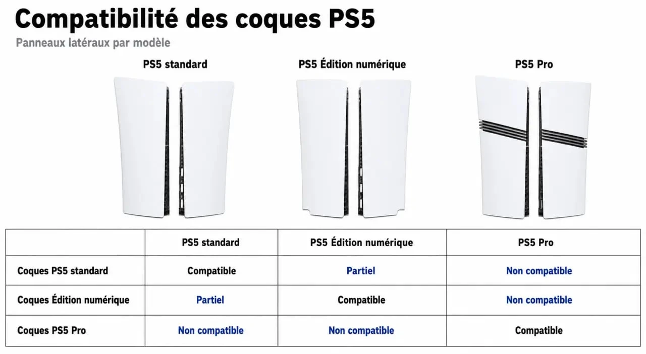Tableau comparatif de compatibilité coque ps5 pour PS5 standard, PS5 Édition numérique et PS5 Pro