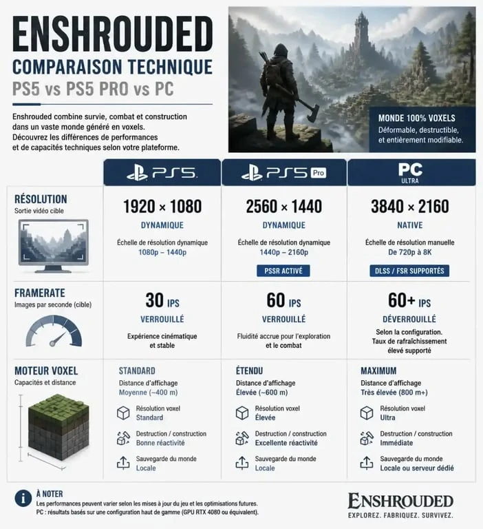 Comparatif technique des performances de Enshrouded sur PS5, PS5 Pro et PC