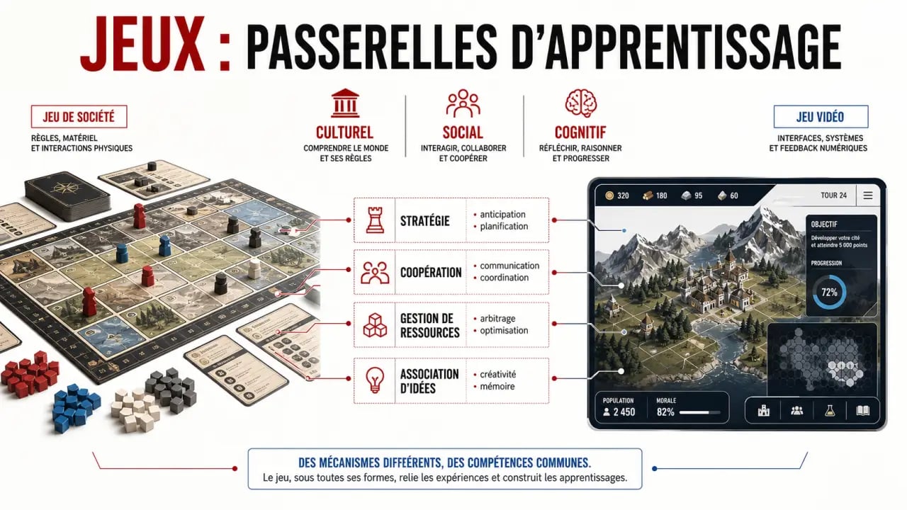 Comment les jeux de société enrichissent la culture des gamers : visuel de synthèse sur les bénéfices culturels, sociaux et cognitifs