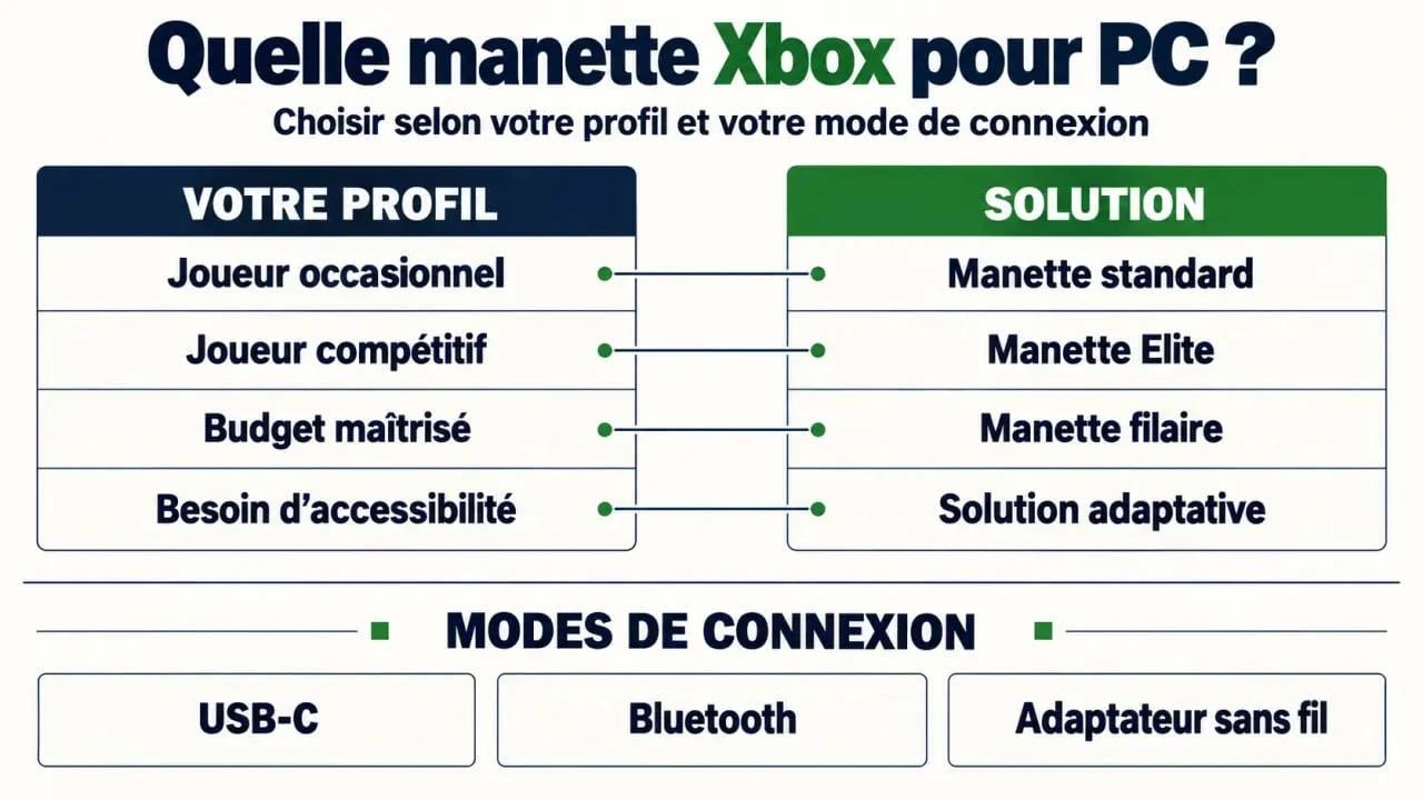 Infographie comparative pour choisir une manette Xbox PC selon le profil de joueur et le mode de connexion