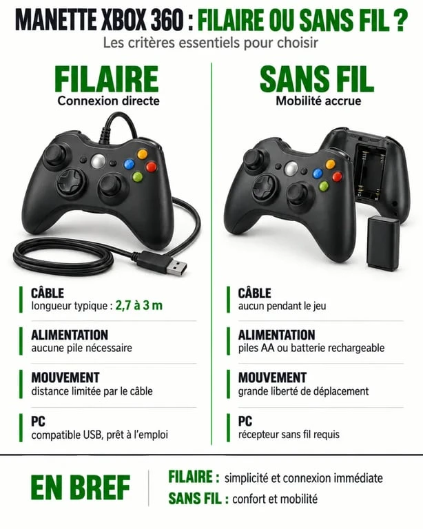 Infographie comparative des manettes Xbox 360 filaire et sans fil