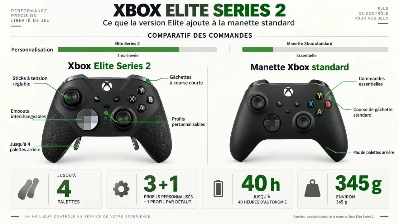 Comparatif visuel de la manette Xbox Elite Series 2 et d’une manette Xbox standard