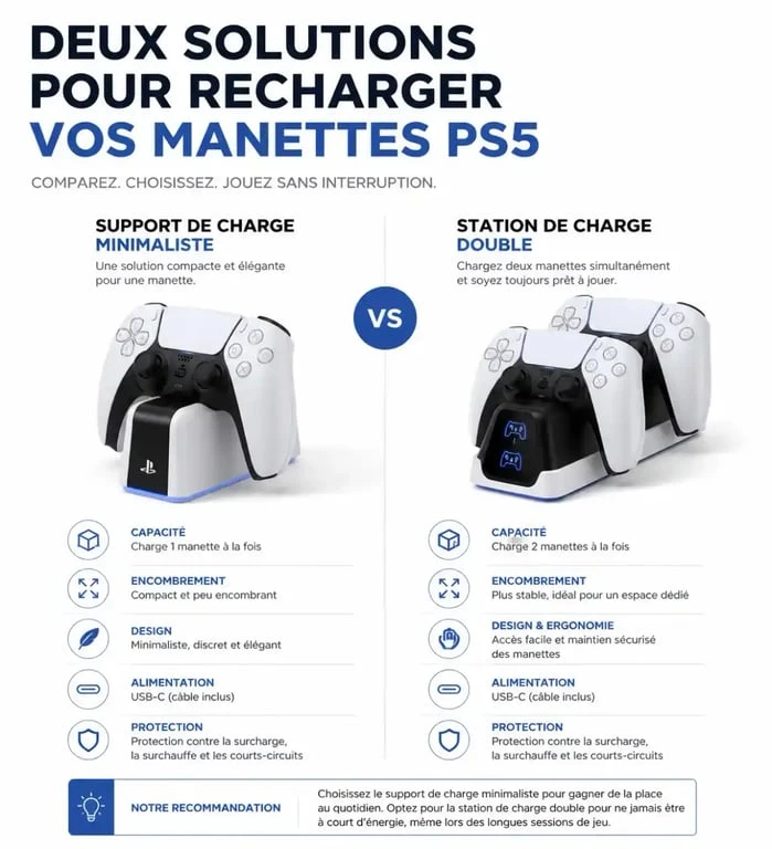 Comparatif visuel des différents types de chargeur manette PS5 pour optimiser son setup gaming
