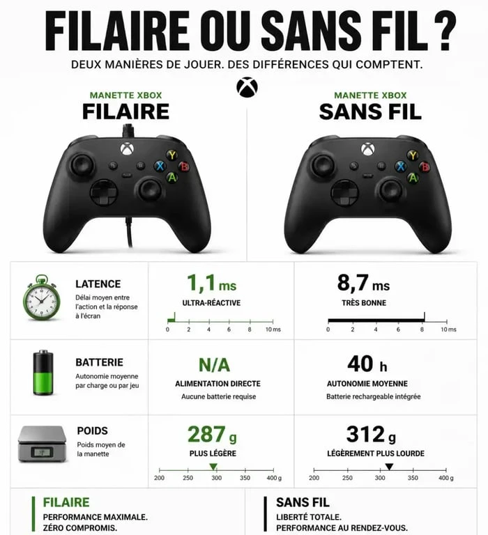 Comparaison technique manette Xbox filaire vs sans fil