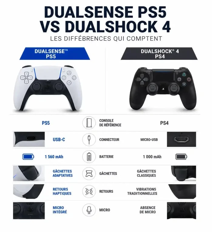 Infographie comparative DualSense PS5 et DualShock 4 avec USB-C, batterie et fonctions