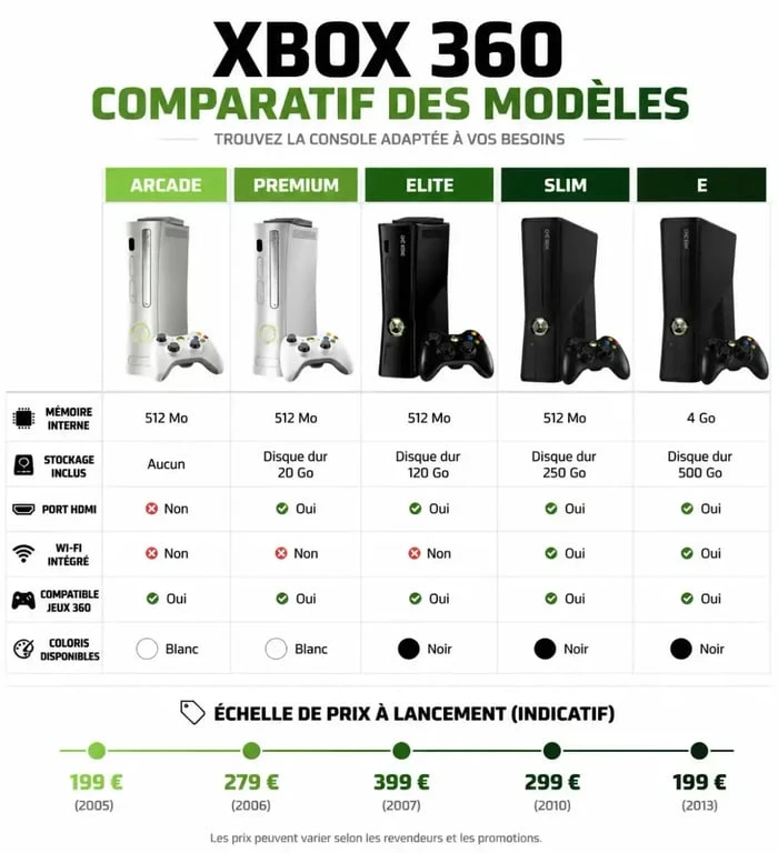 Comparatif des modèles de Xbox 360 d'occasion pour bien choisir sa console.