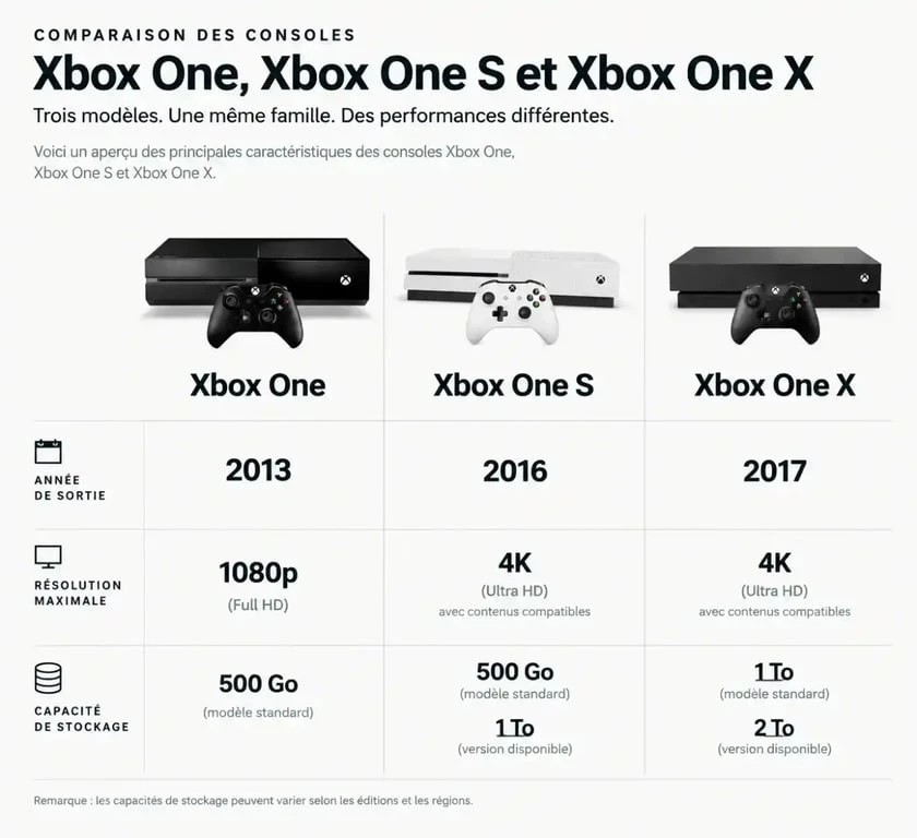 Comparatif technique des modèles Xbox One, One S et One X pour un achat d'occasion