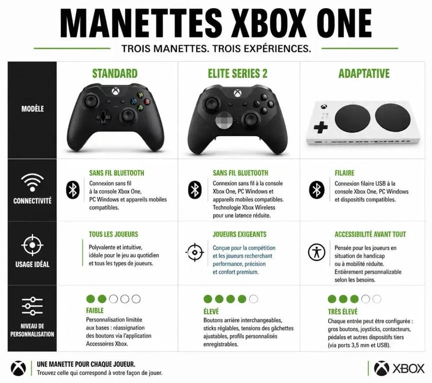 Comparatif des modèles de manette pour xbox one : Standard, Elite et Adaptative