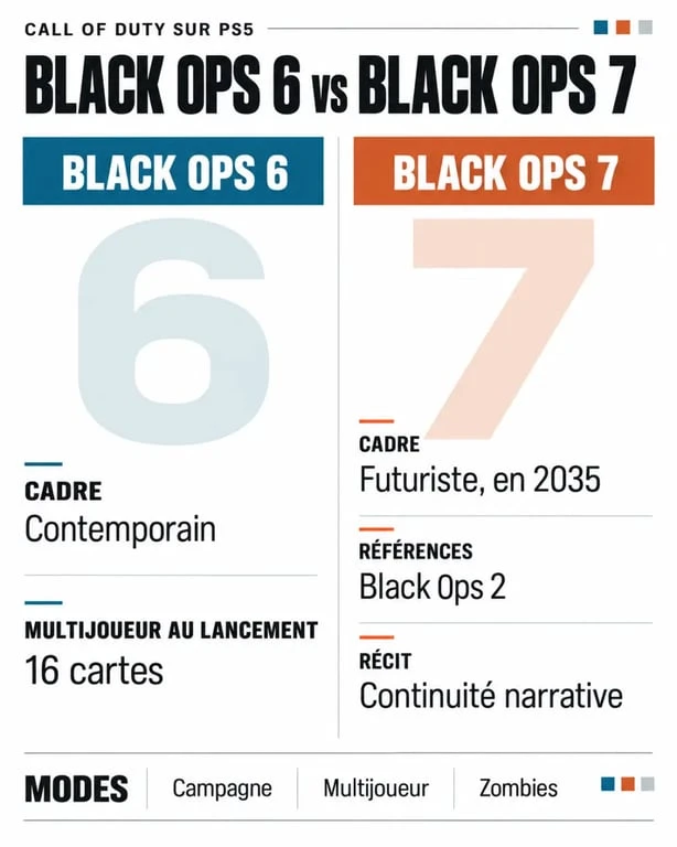 Infographie comparative Call of Duty PS5 entre Black Ops 6 et Black Ops 7