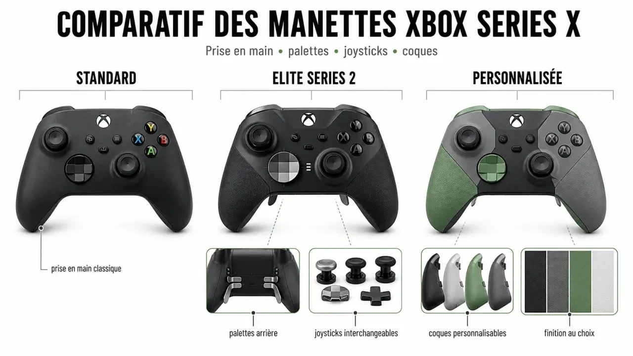 Comparatif de manette xbox series x avec modèle standard, Elite Series 2 et version personnalisée