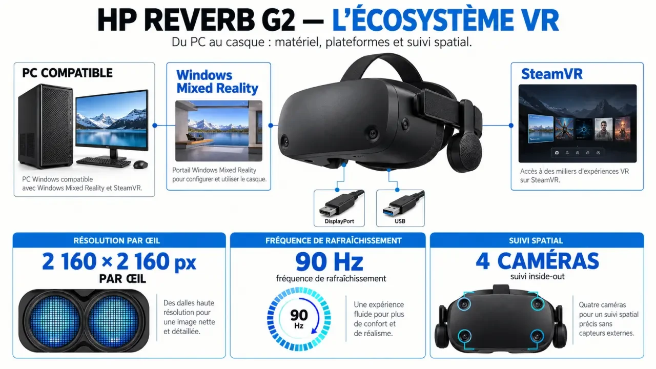 Infographie sur le casque de réalité virtuelle HP Reverb G2 et sa compatibilité PC