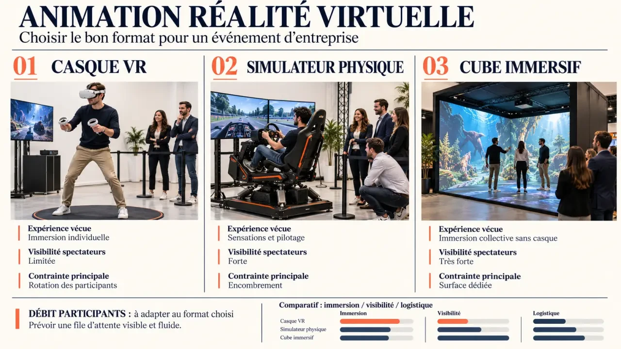 Animation réalité virtuelle : comparaison visuelle entre casque VR, simulateur physique et cube sans casque